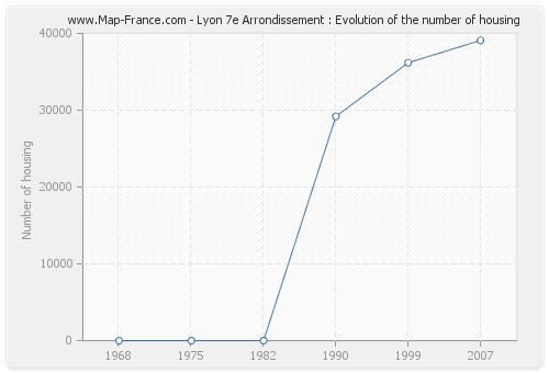 Lyon 7e Arrondissement : Evolution of the number of housing